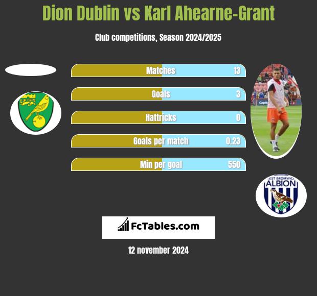 Dion Dublin vs Karl Ahearne-Grant h2h player stats