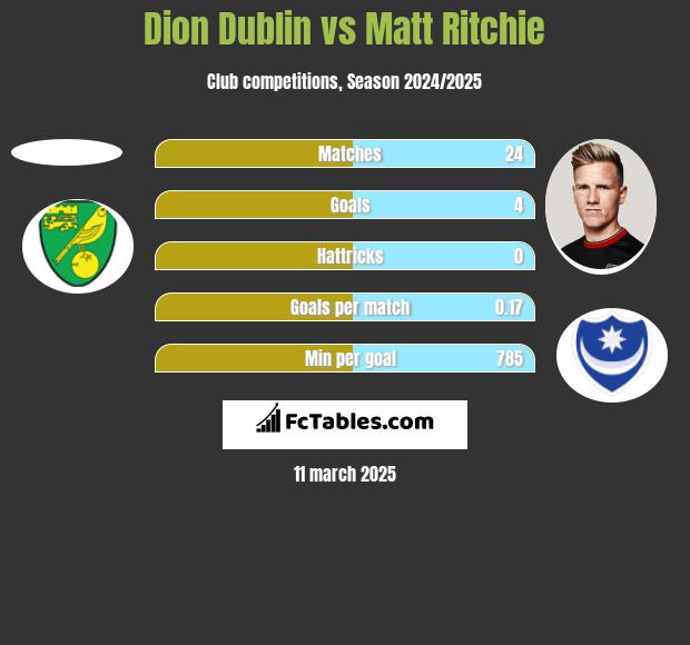 Dion Dublin vs Matt Ritchie h2h player stats