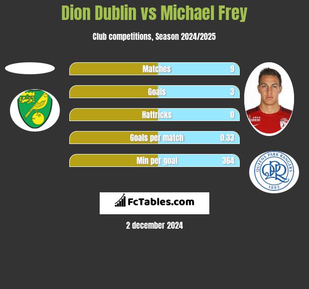 Dion Dublin vs Michael Frey h2h player stats