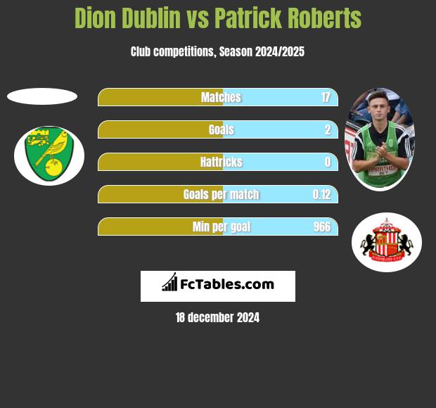 Dion Dublin vs Patrick Roberts h2h player stats