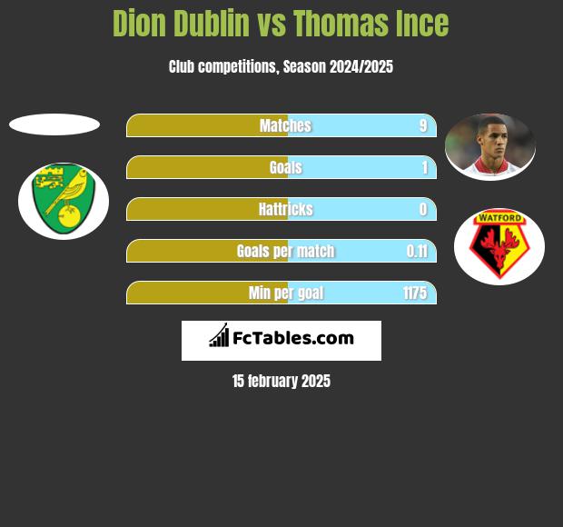 Dion Dublin vs Thomas Ince h2h player stats