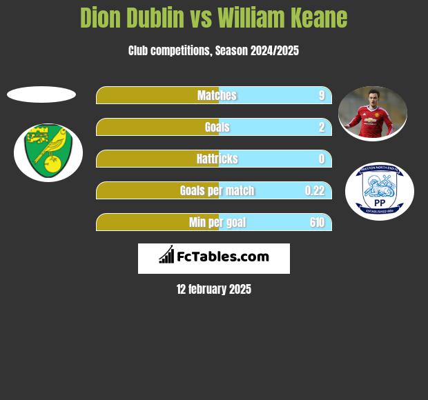 Dion Dublin vs William Keane h2h player stats