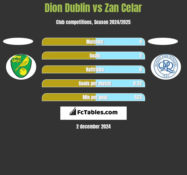 Dion Dublin vs Zan Celar h2h player stats