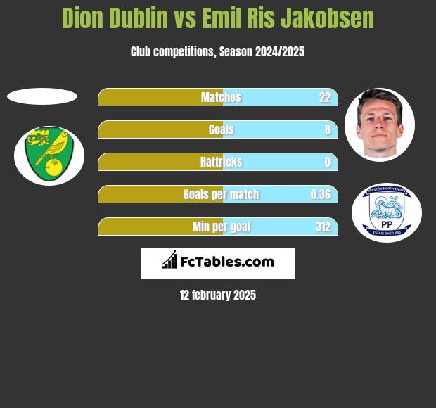 Dion Dublin vs Emil Ris Jakobsen h2h player stats