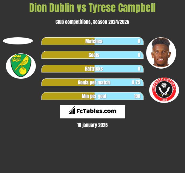 Dion Dublin vs Tyrese Campbell h2h player stats