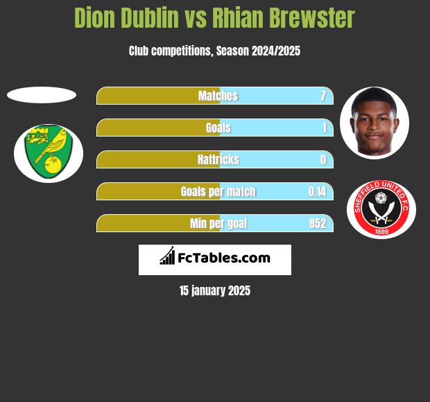 Dion Dublin vs Rhian Brewster h2h player stats