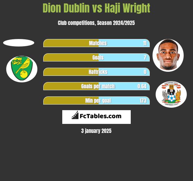 Dion Dublin vs Haji Wright h2h player stats