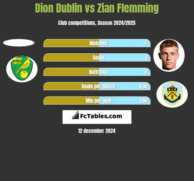 Dion Dublin vs Zian Flemming h2h player stats