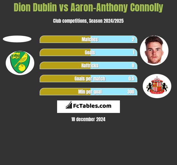 Dion Dublin vs Aaron-Anthony Connolly h2h player stats