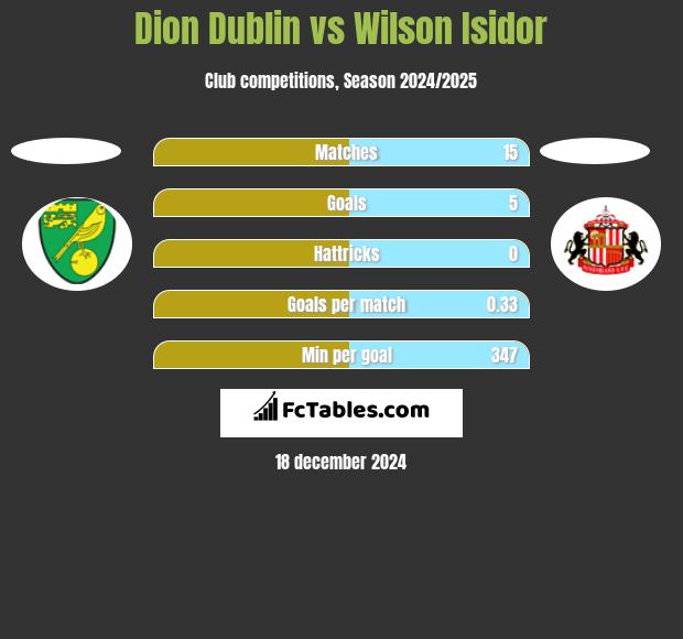 Dion Dublin vs Wilson Isidor h2h player stats