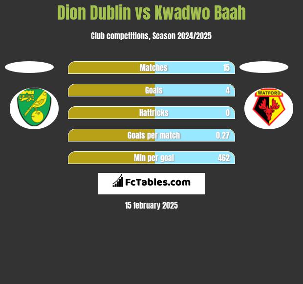 Dion Dublin vs Kwadwo Baah h2h player stats