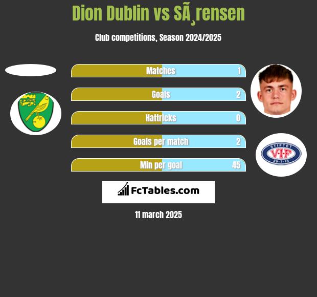 Dion Dublin vs SÃ¸rensen h2h player stats