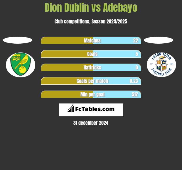 Dion Dublin vs Adebayo h2h player stats