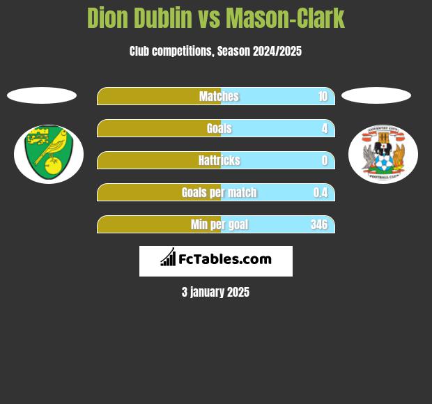 Dion Dublin vs Mason-Clark h2h player stats