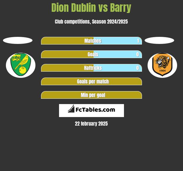 Dion Dublin vs Barry h2h player stats