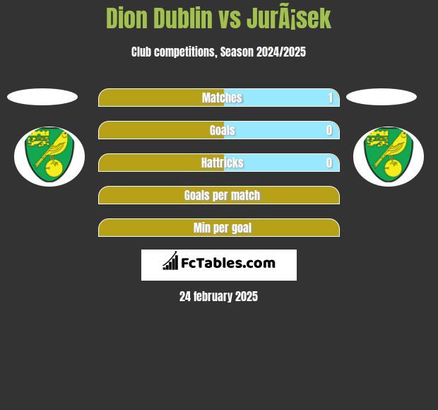 Dion Dublin vs JurÃ¡sek h2h player stats