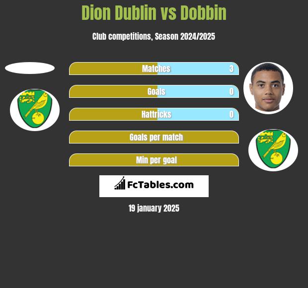 Dion Dublin vs Dobbin h2h player stats