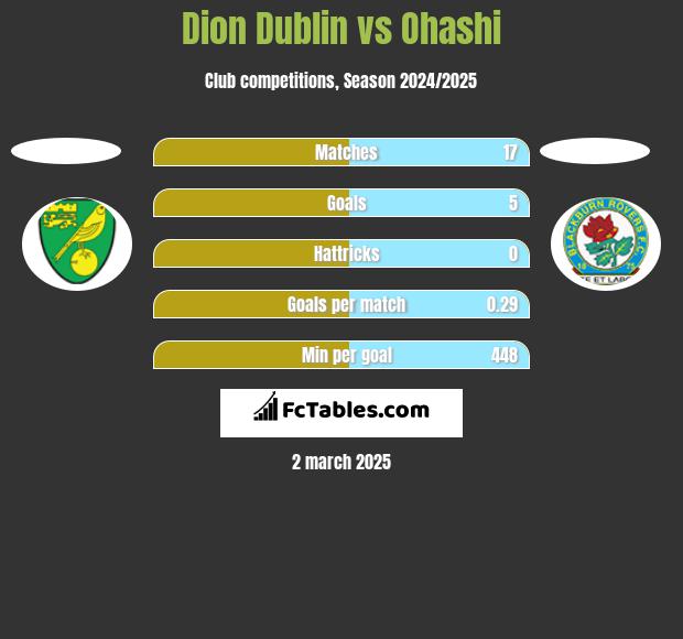 Dion Dublin vs Ohashi h2h player stats