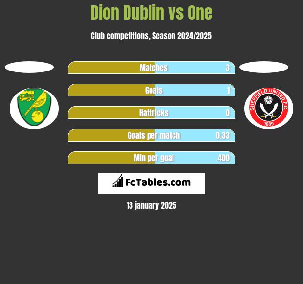 Dion Dublin vs One h2h player stats