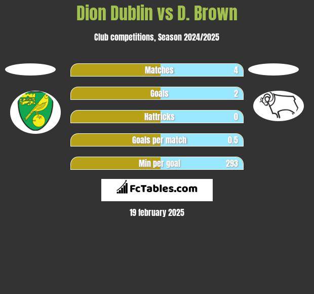 Dion Dublin vs D. Brown h2h player stats