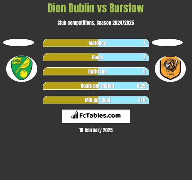 Dion Dublin vs Burstow h2h player stats