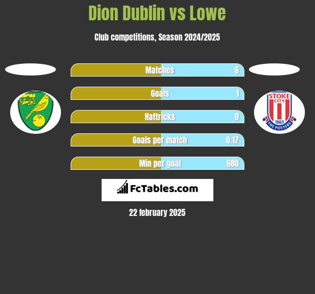 Dion Dublin vs Lowe h2h player stats