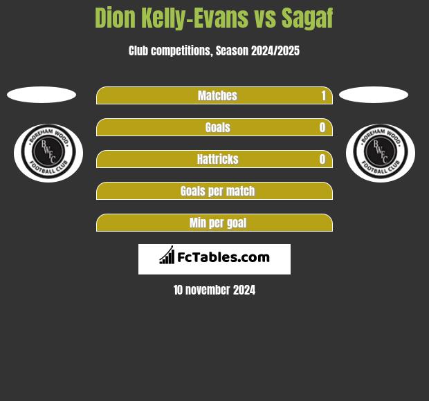 Dion Kelly-Evans vs Sagaf h2h player stats