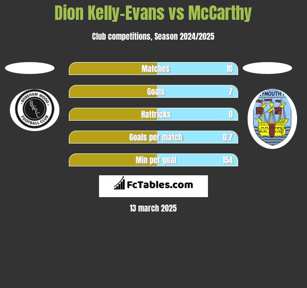 Dion Kelly-Evans vs McCarthy h2h player stats