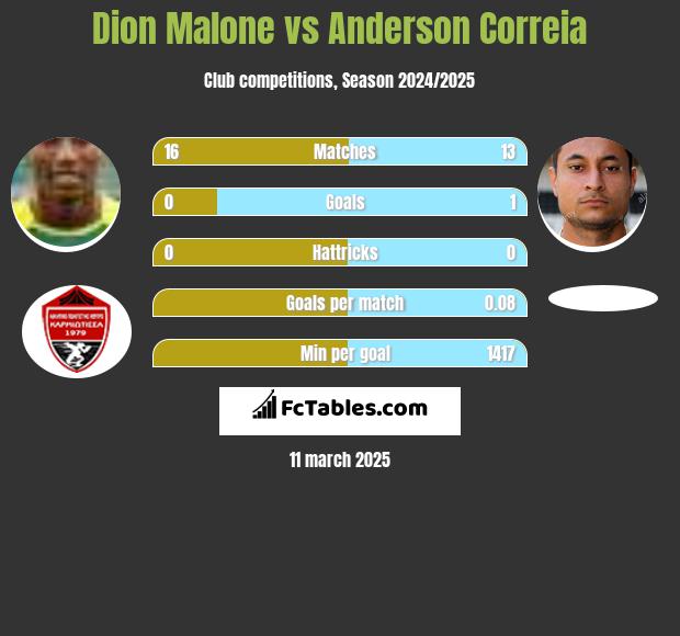 Dion Malone vs Anderson Correia h2h player stats