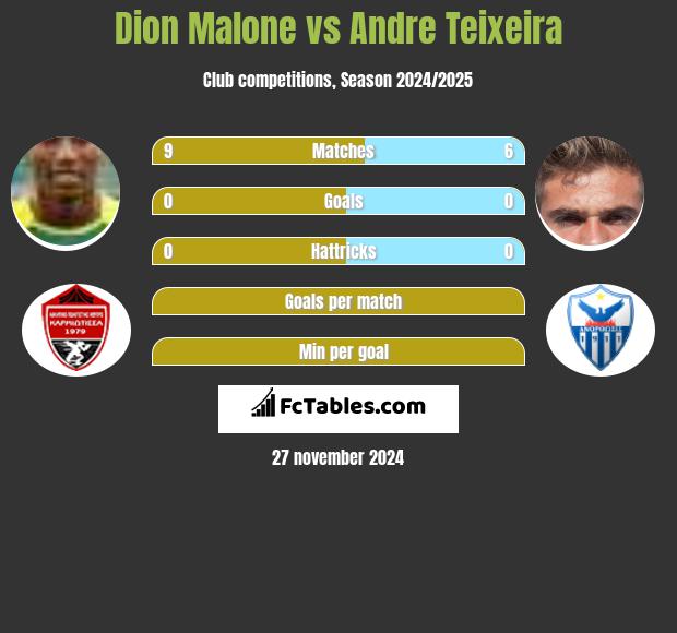 Dion Malone vs Andre Teixeira h2h player stats