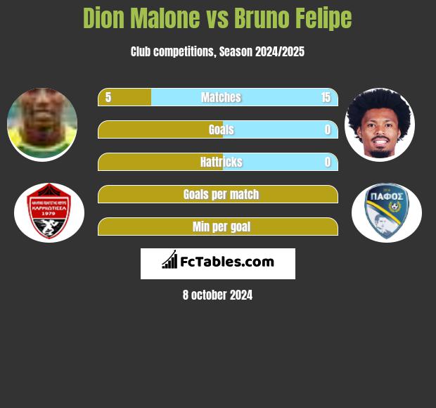 Dion Malone vs Bruno Felipe h2h player stats