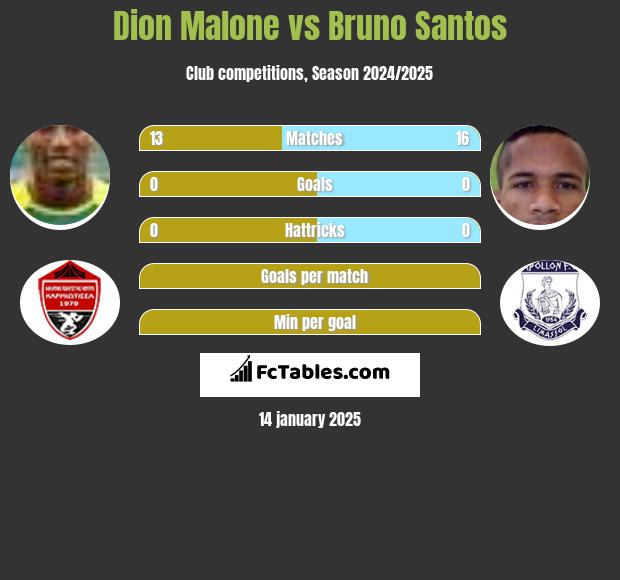 Dion Malone vs Bruno Santos h2h player stats