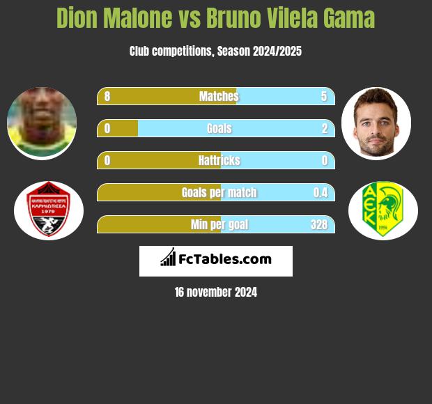 Dion Malone vs Bruno Vilela Gama h2h player stats