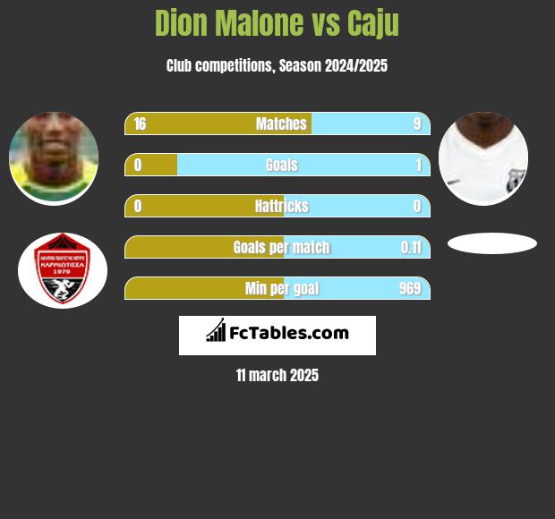 Dion Malone vs Caju h2h player stats