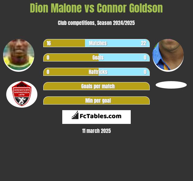 Dion Malone vs Connor Goldson h2h player stats