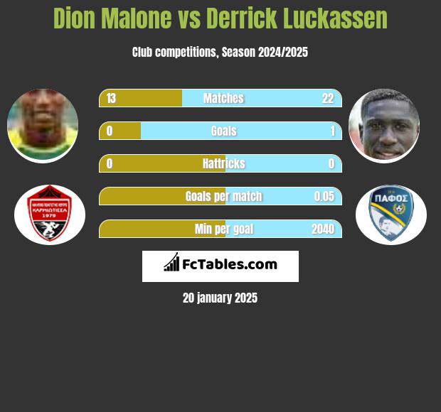 Dion Malone vs Derrick Luckassen h2h player stats