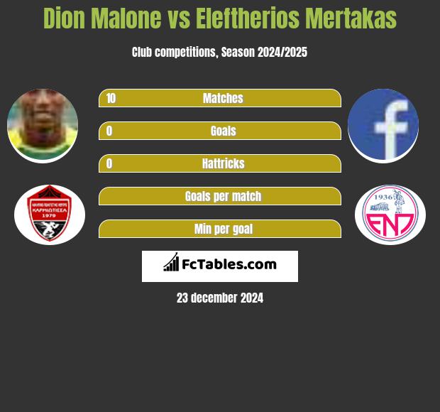 Dion Malone vs Eleftherios Mertakas h2h player stats