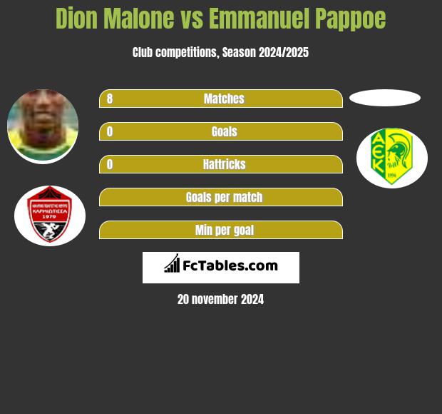 Dion Malone vs Emmanuel Pappoe h2h player stats