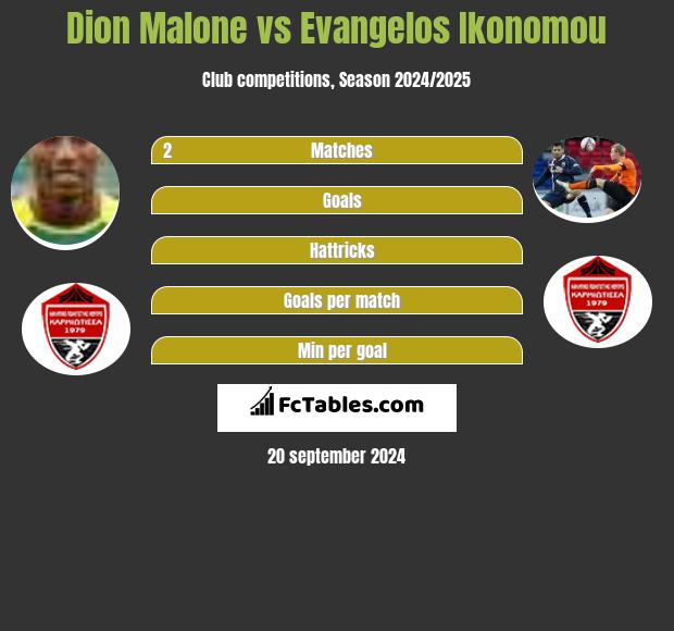 Dion Malone vs Evangelos Ikonomou h2h player stats