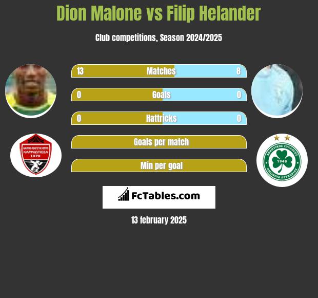 Dion Malone vs Filip Helander h2h player stats