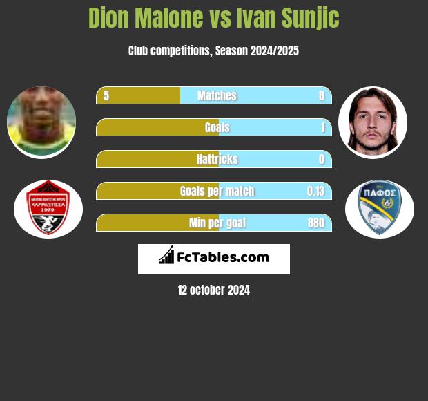 Dion Malone vs Ivan Sunjic h2h player stats