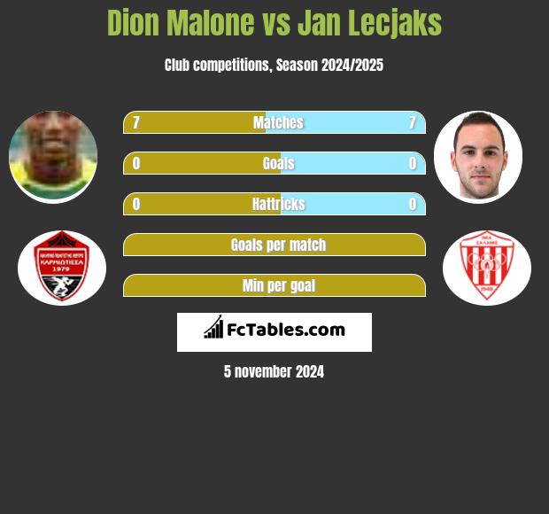 Dion Malone vs Jan Lecjaks h2h player stats