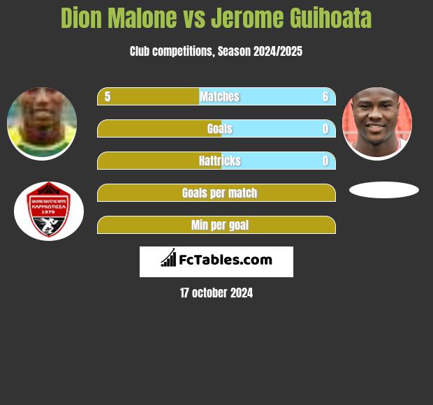 Dion Malone vs Jerome Guihoata h2h player stats