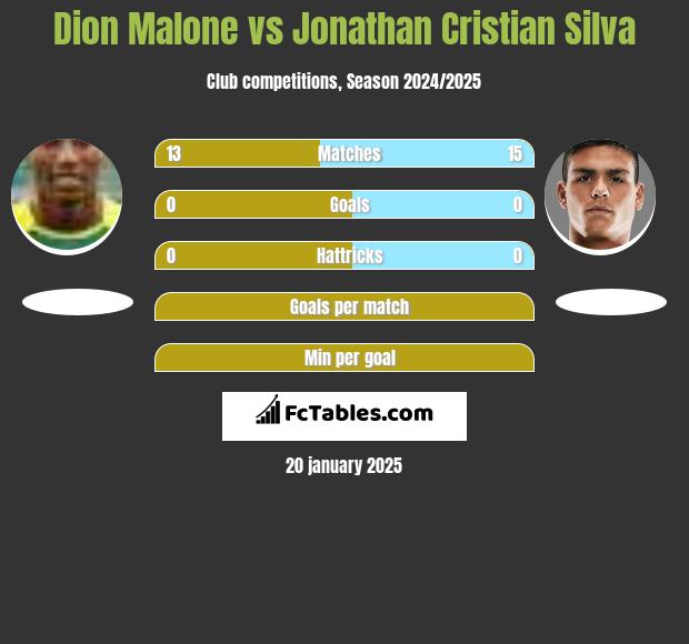 Dion Malone vs Jonathan Cristian Silva h2h player stats