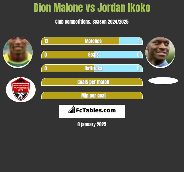 Dion Malone vs Jordan Ikoko h2h player stats