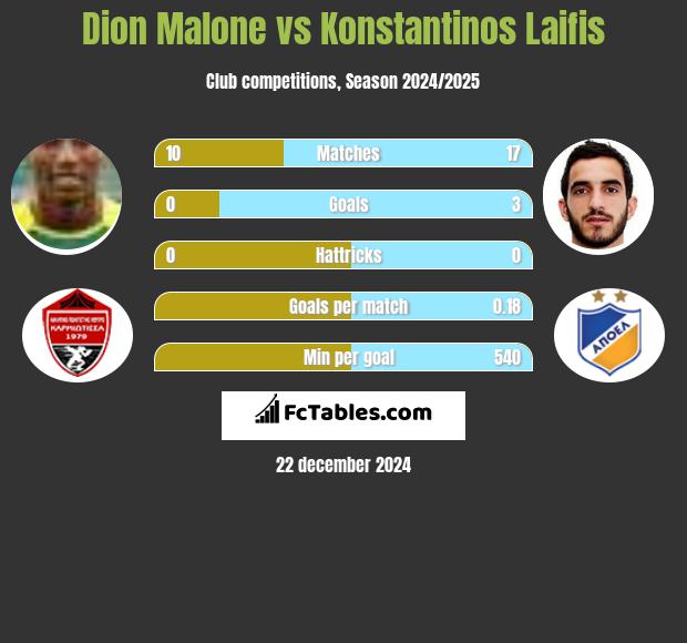 Dion Malone vs Konstantinos Laifis h2h player stats