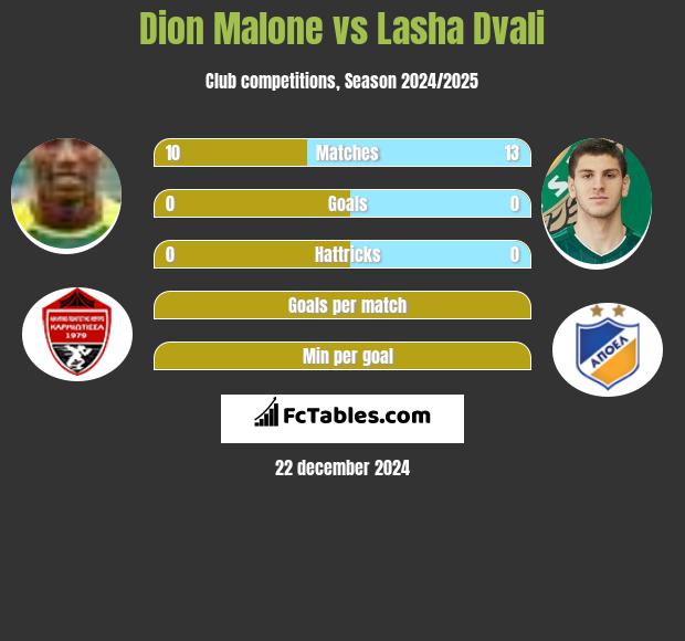 Dion Malone vs Lasha Dvali h2h player stats