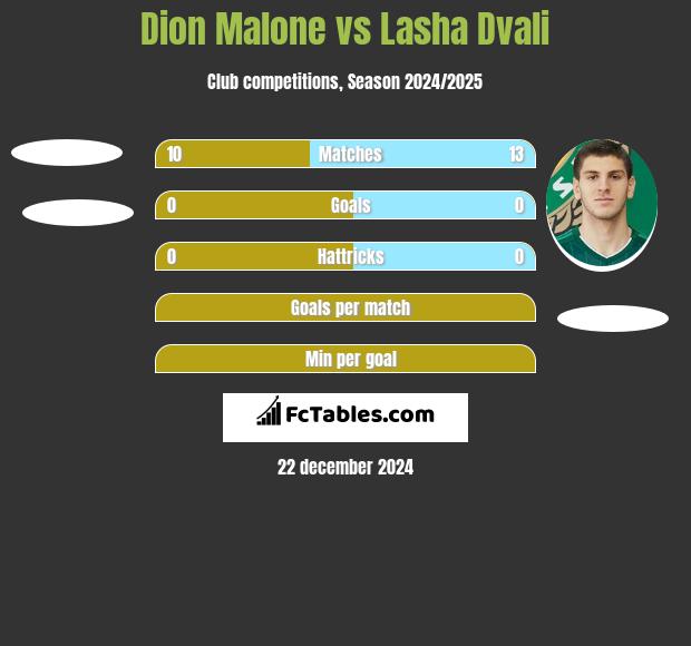 Dion Malone vs Lasza Dwali h2h player stats