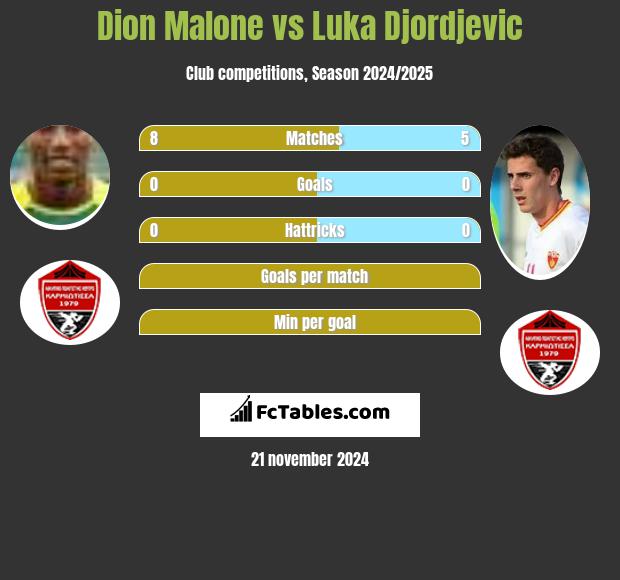 Dion Malone vs Luka Djordjevic h2h player stats