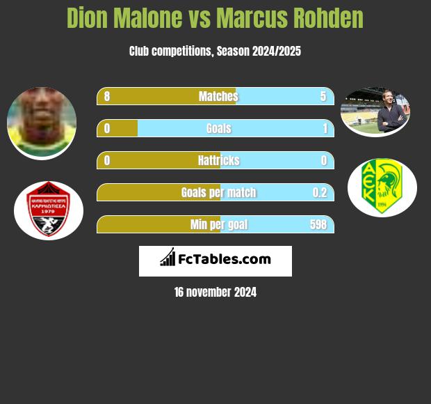 Dion Malone vs Marcus Rohden h2h player stats